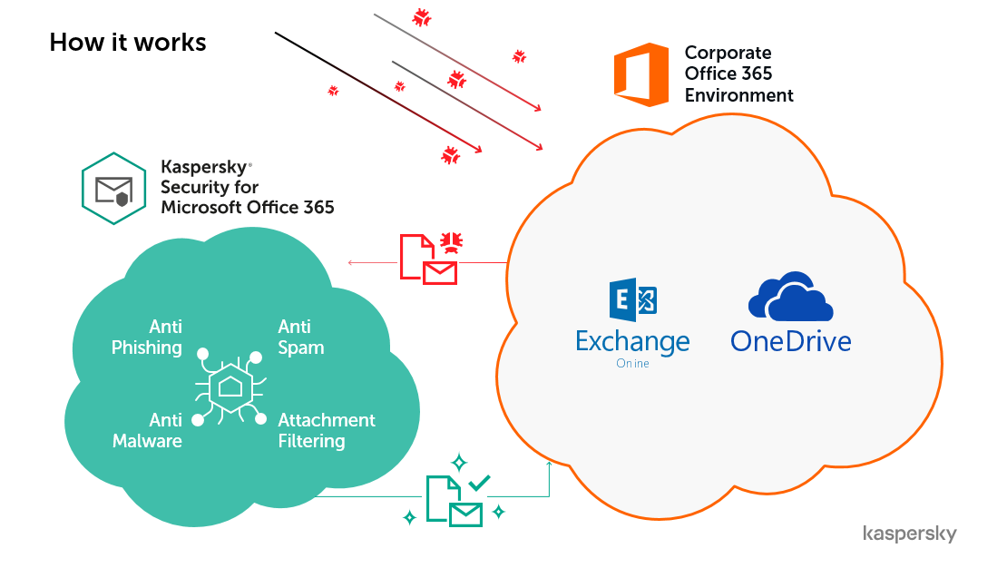 Kaspersky Security for Microsoft Office 365 protegge sia la posta elettronica, un potenziale punto di trasferimento dei malware verso la rete aziendale, sia lo storage, dal quale le minacce possono raggiungere tutti gli utenti