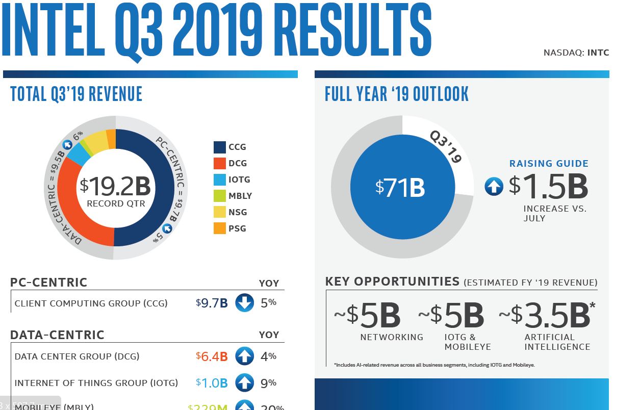 Infografica fatturato intel
