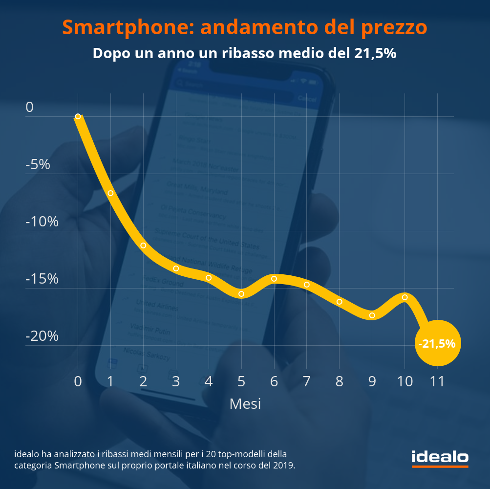 Andamento del prezzo per i migliori smartphone