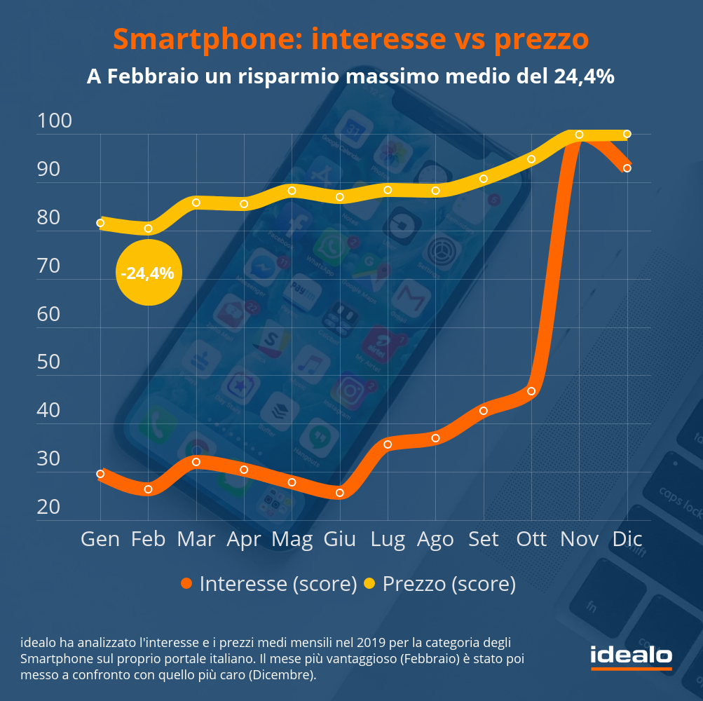 migliori smartphone in italia per interesse in rapporto al prezzo