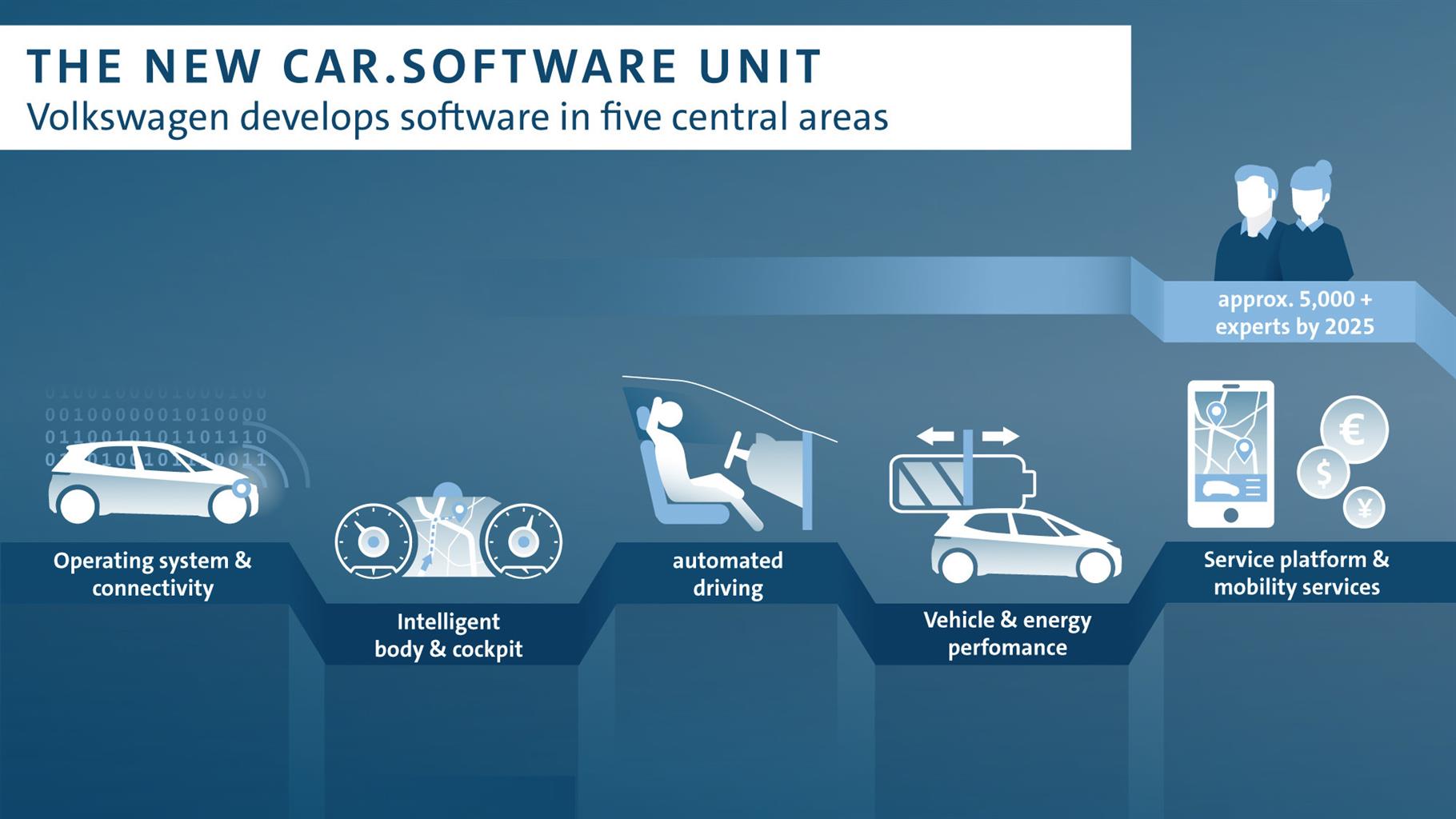 Una nuova unità operativa dedicata ai software per il Gruppo Volkswagen