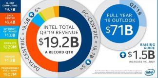 Fatturato Intel nel terzo trimestre 2019