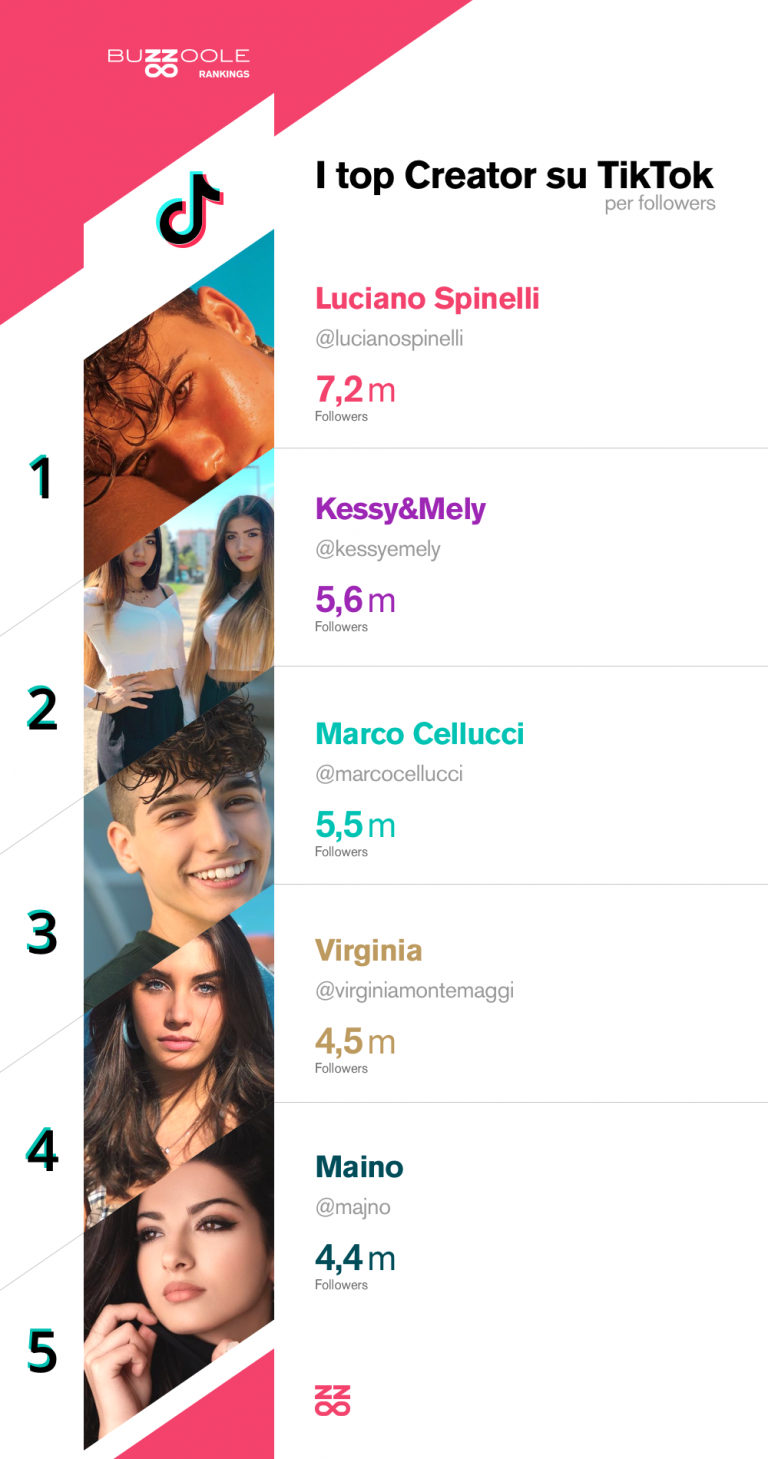 TikTok la classifica degli italiani con più follower Data Manager Online