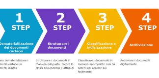 gestione dei documenti in cloud