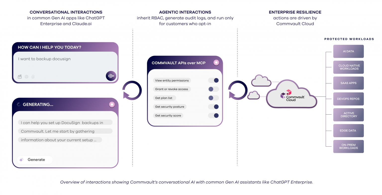 Commvault introduce l’AI conversazionale come interfaccia per backup e ...
