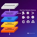 Come aiutare le imprese a cavalcare la prossima ondata di innovazione? Equinix presenta la sua infrastruttura di IA distribuita
