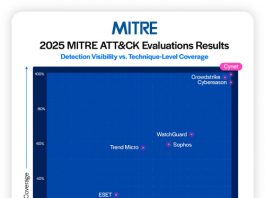 MITRE ATT&CK: Cynet centra il 100% in Protezione e Visibilità per il terzo anno di fila