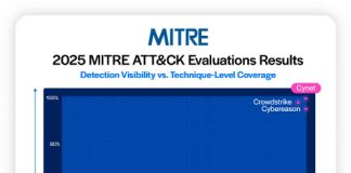 MITRE ATT&CK: Cynet centra il 100% in Protezione e Visibilità per il terzo anno di fila