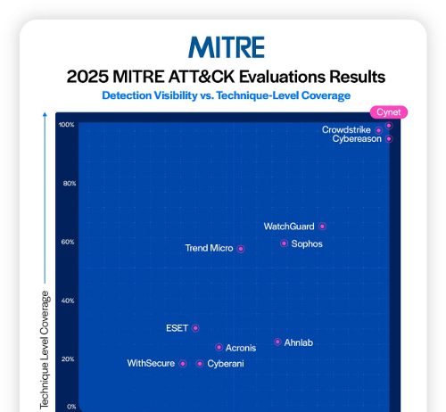 MITRE ATT&CK: Cynet centra il 100% in Protezione e Visibilità per il terzo anno di fila