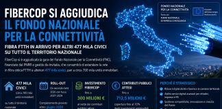 La fibra FTTH avanza: FiberCop collegherà altri 477 mila civici con il Fondo Connettività