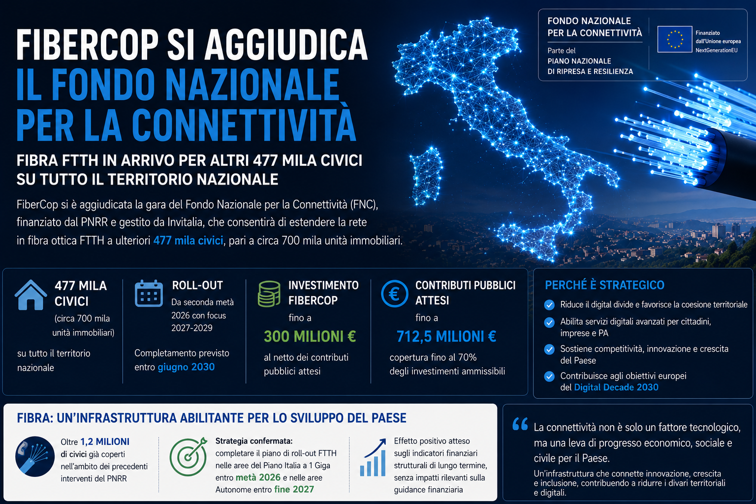 FiberCop Fondo Nazionale per la Connettività