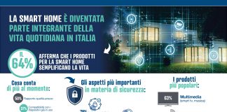 Smart home, due italiani su tre usano dispositivi intelligenti: la sicurezza resta la sfida principale