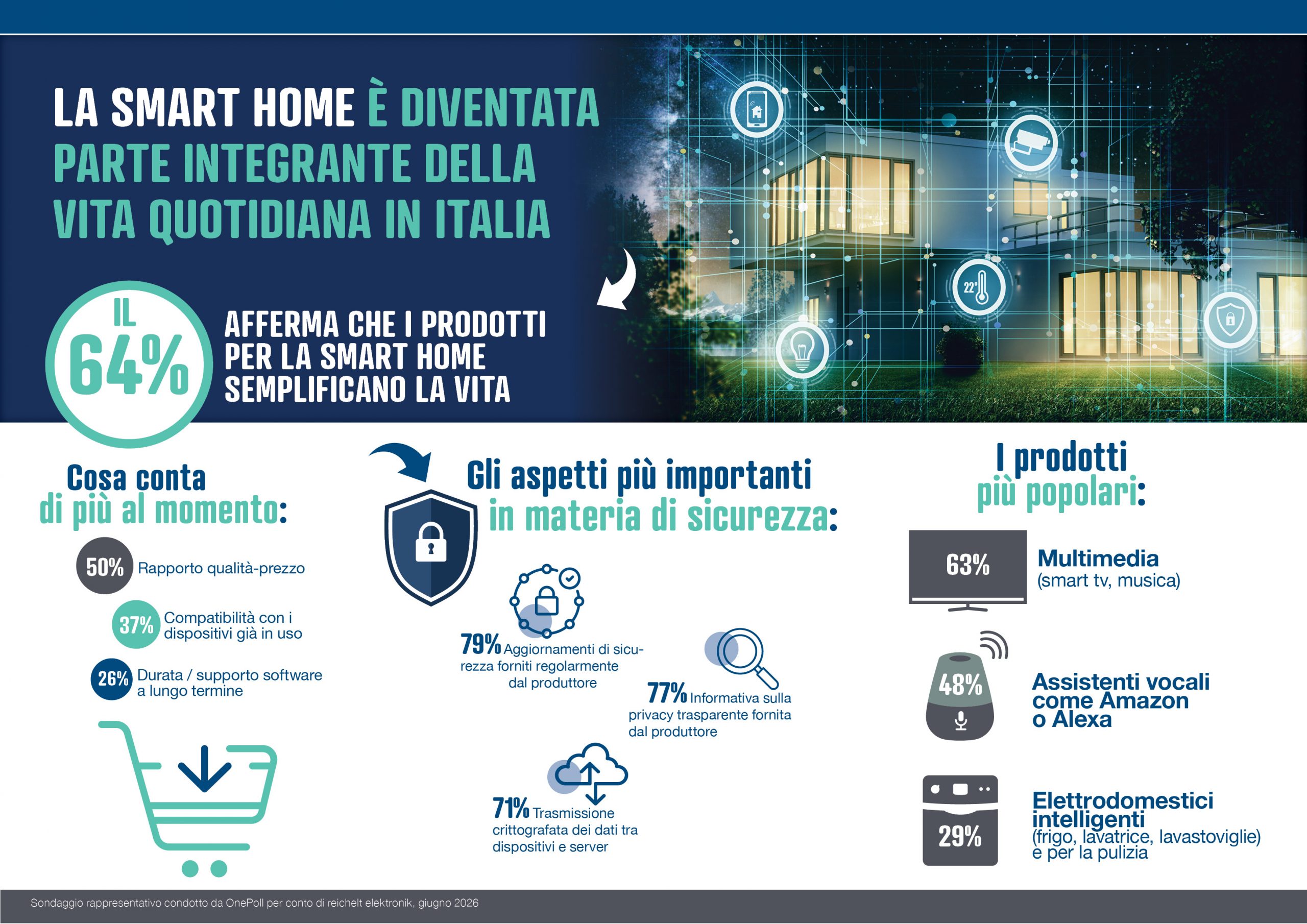 Infografica Smart Home italia