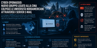 Cyber-spionaggio: un nuovo gruppo legato alla Cina colpisce le università nordamericane attraverso i server e-mail