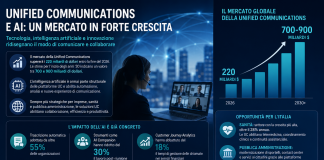Unified Communications e AI: un mercato destinato a superare i 220 miliardi di dollari entro il 2026