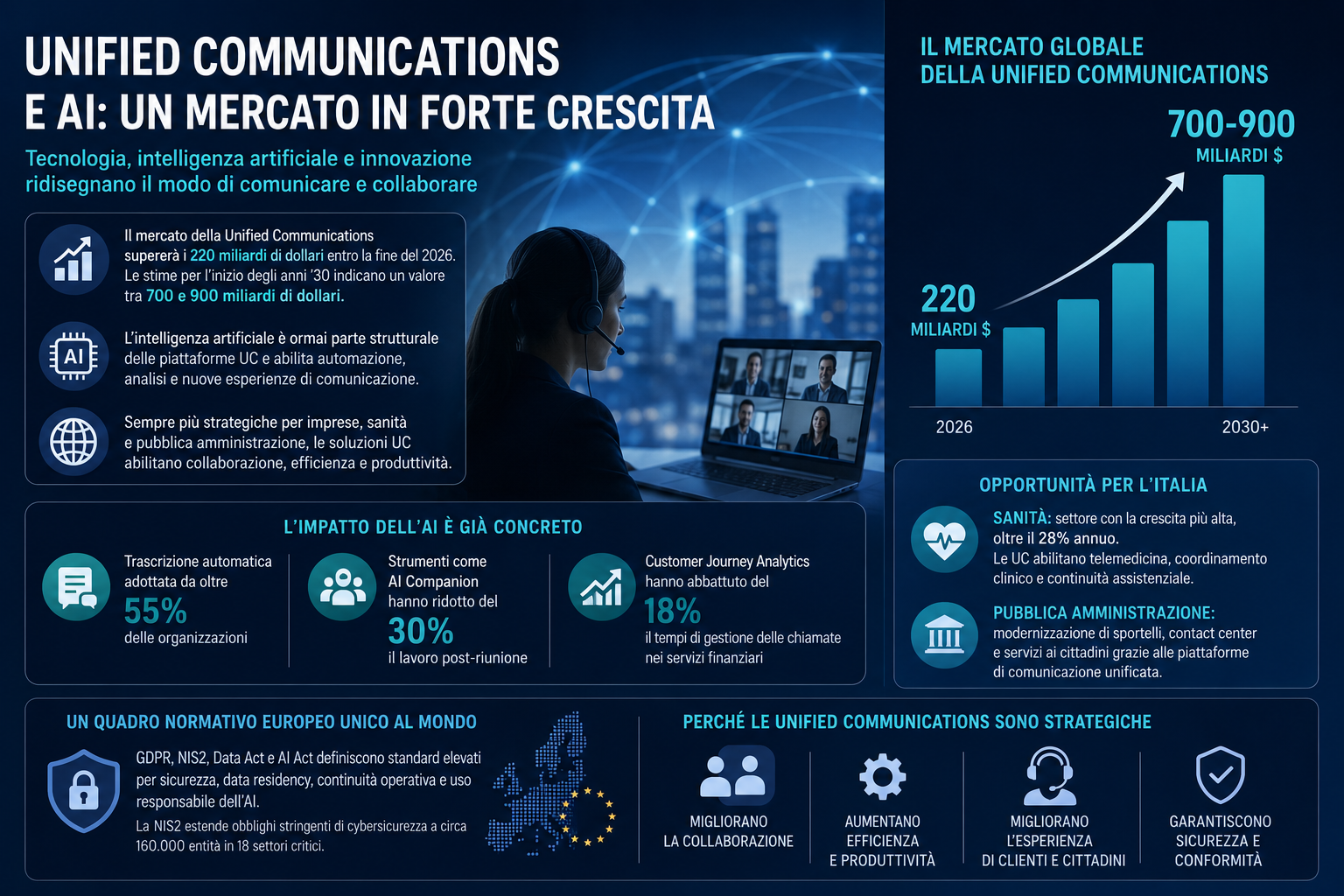 Unified Communications