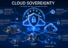 Cos’è il Cloud Sovereignty: guida completa alla sovranità del cloud Illustrazione di un'infrastruttura cloud sovrana con data center, cloud distribuiti e flussi di dati protetti che rappresentano il concetto di Cloud Sovereignty.