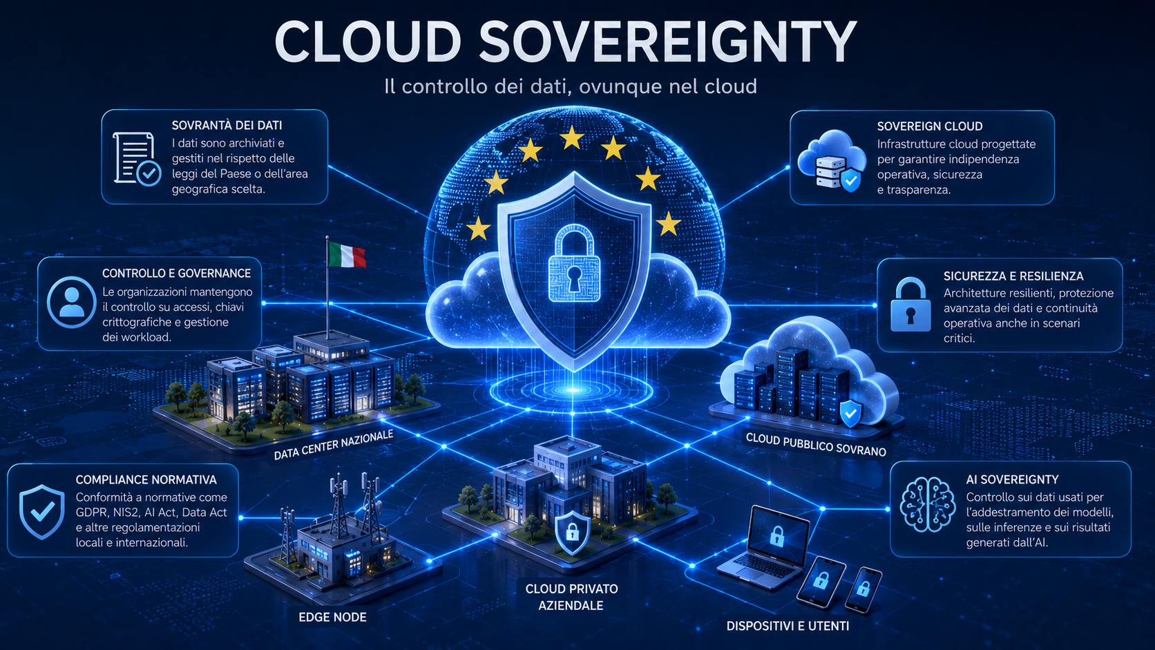 Cloud Sovereignty e controllo dei dati nelle infrastrutture cloud Illustrazione di un'infrastruttura cloud sovrana con data center, cloud distribuiti e flussi di dati protetti che rappresentano il concetto di Cloud Sovereignty.