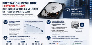 Prestazioni degli HDD: i fattori chiave che influenzano la velocità di trasferimento dati secondo Toshiba