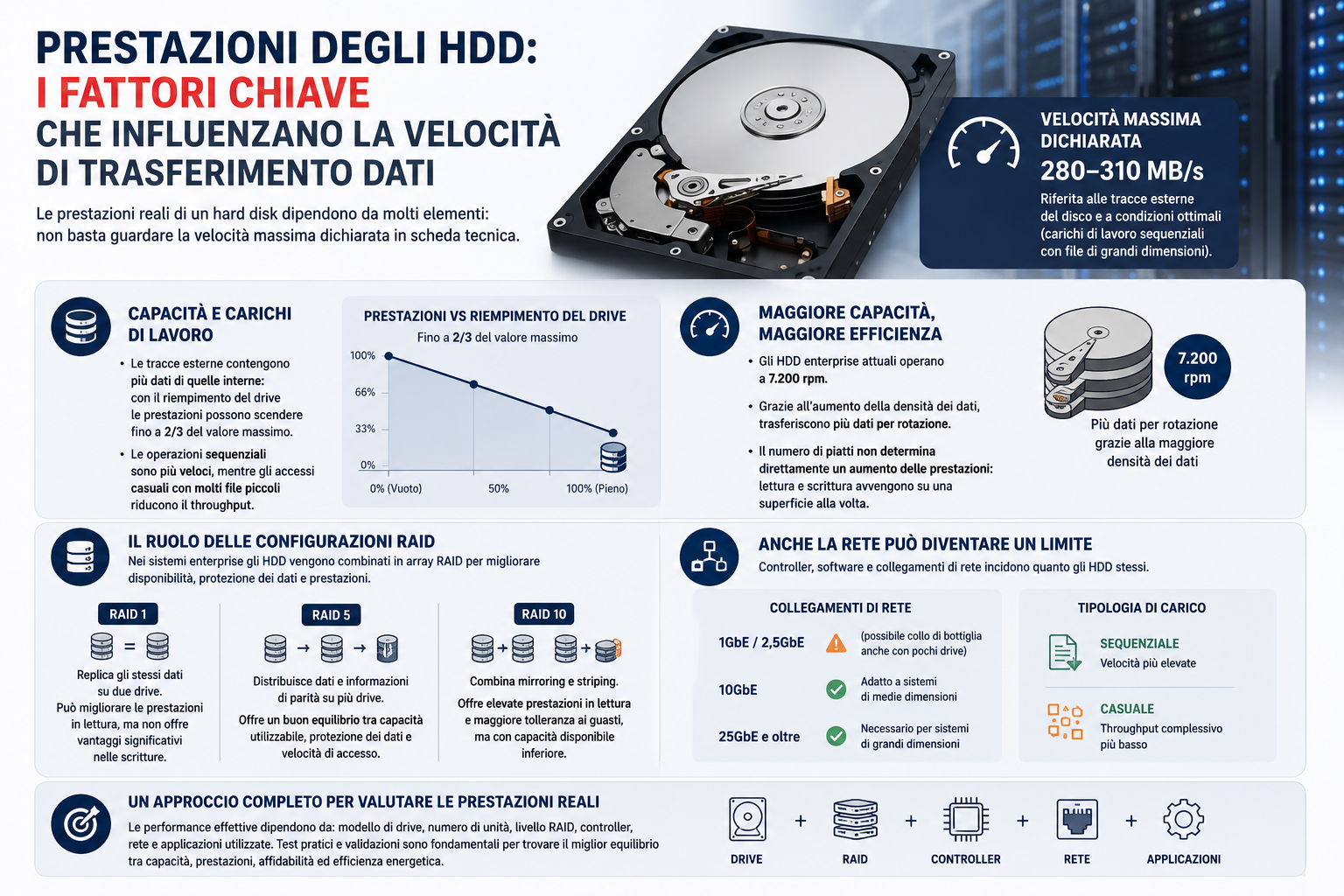 prestazioni HDD