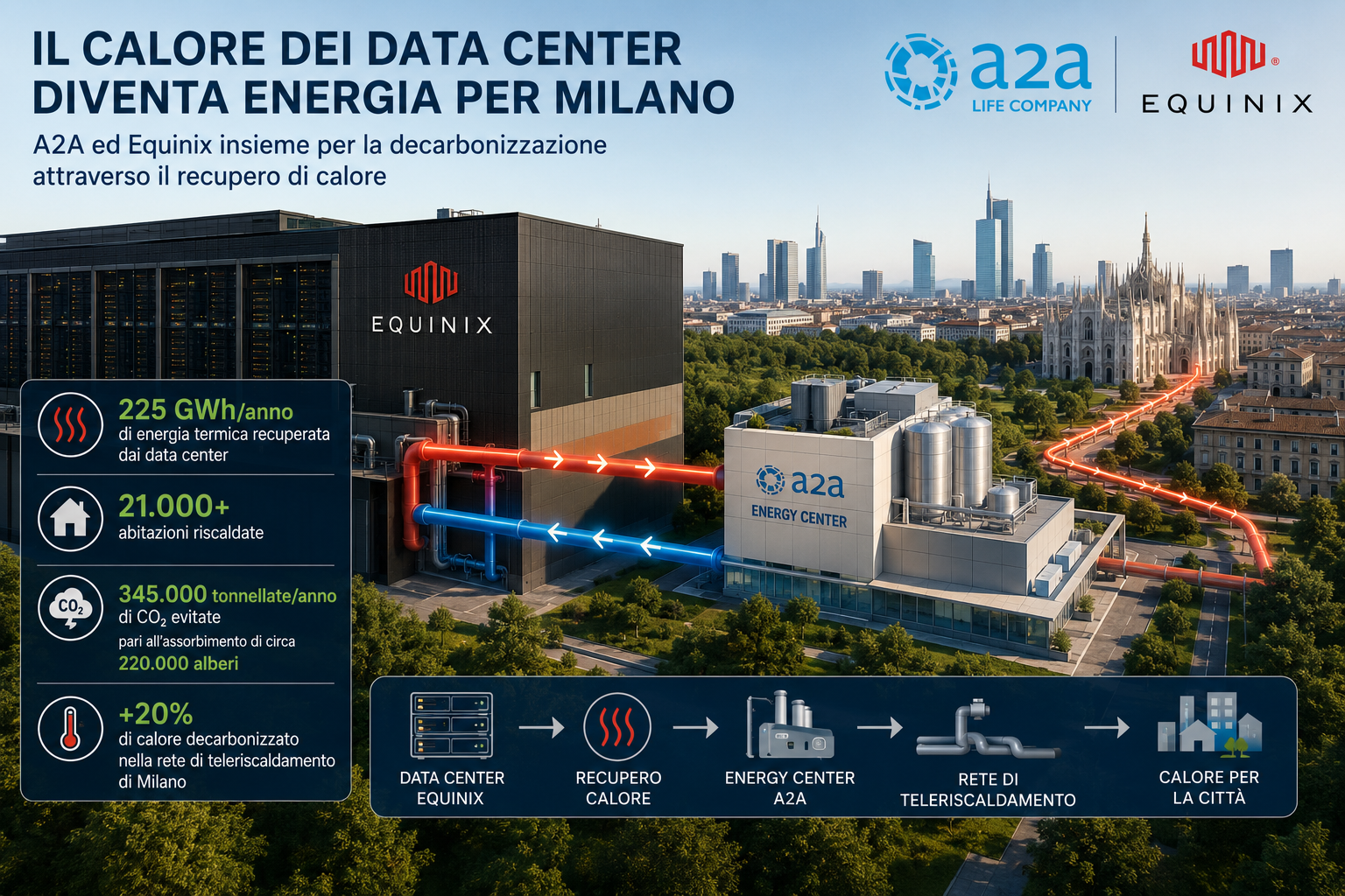 recupero di calore dai data center